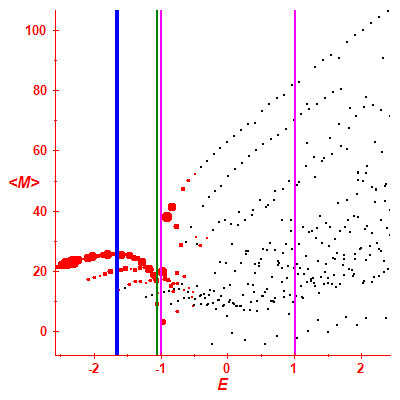 Peres lattice <M>